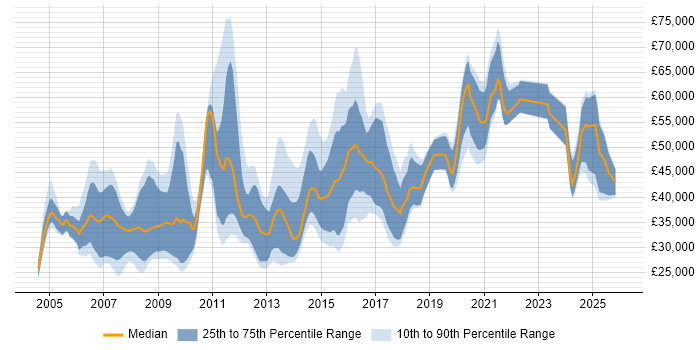 Salary distribution trend for jobs in Wiltshire citing E-Commerce