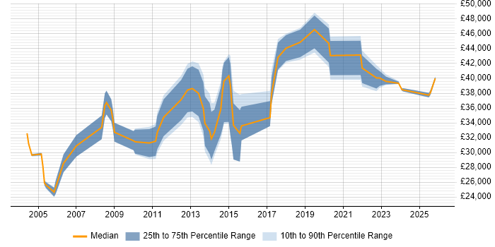 Salary distribution trend for jobs in Wiltshire citing e-Learning