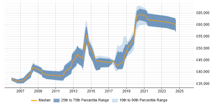 Salary distribution trend for jobs in Wiltshire citing EIGRP