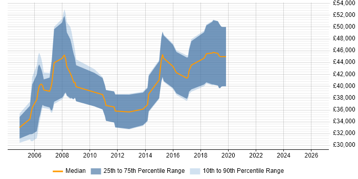 Salary distribution trend for Embedded C++ Engineer job vacancies in Wiltshire