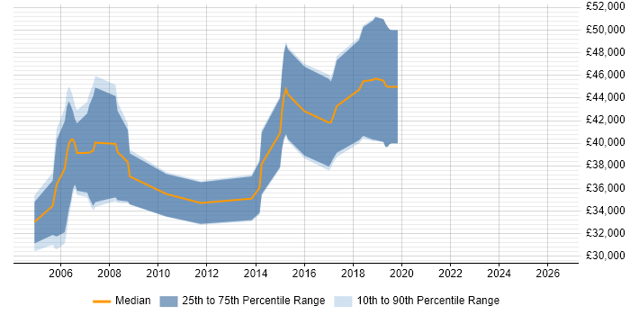 Salary distribution trend for Embedded C++ Software Engineer job vacancies in Wiltshire