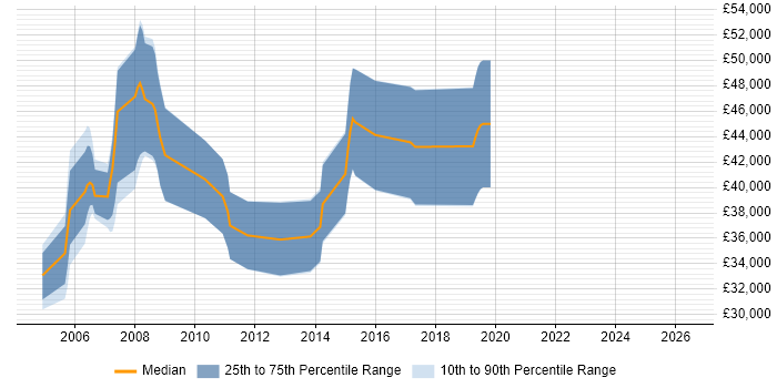 Salary distribution trend for Embedded C/C++ Engineer job vacancies in Wiltshire