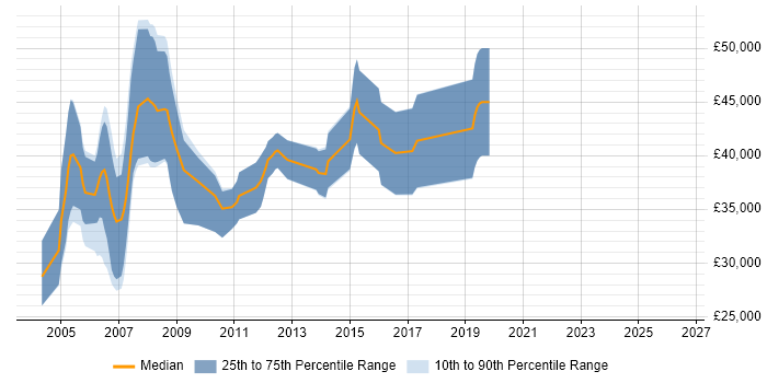 Salary distribution trend for Embedded C Engineer job vacancies in Wiltshire
