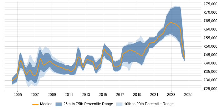 Salary distribution trend for Embedded Engineer job vacancies in Wiltshire