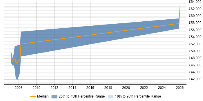 Salary distribution trend for Embedded Firmware Engineer job vacancies in Wiltshire