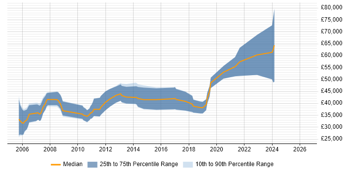 Salary distribution trend for jobs in Wiltshire citing Embedded Linux