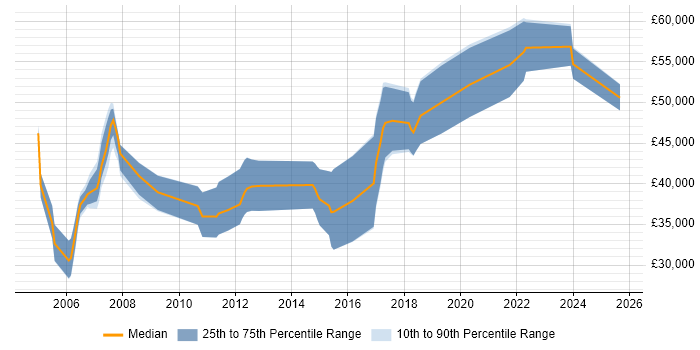 Salary distribution trend for jobs in Wiltshire citing Embedded Software Development