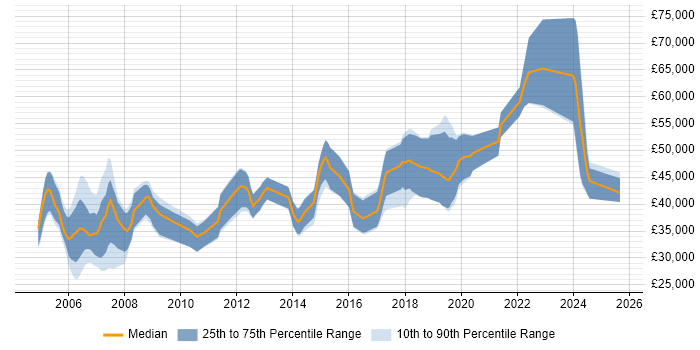 Salary distribution trend for Embedded Software Engineer job vacancies in Wiltshire
