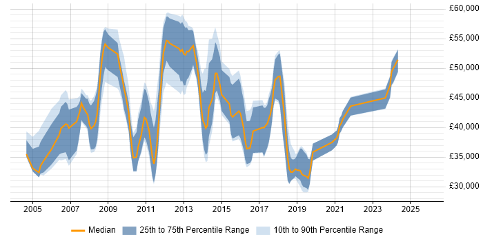 Salary distribution trend for jobs in Wiltshire citing EMC