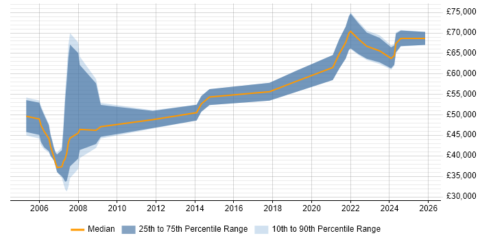 Salary distribution trend for Engineering Manager job vacancies in Wiltshire