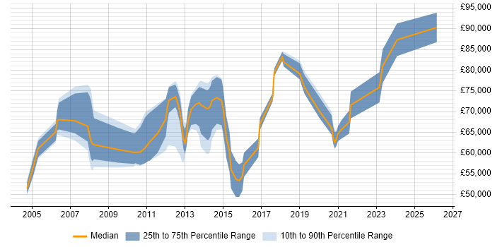 Salary distribution trend for Enterprise Architect job vacancies in Wiltshire