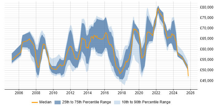 Salary distribution trend for jobs in Wiltshire citing Enterprise Architecture