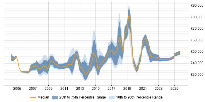 Salary distribution trend for jobs in Wiltshire citing Enterprise Software