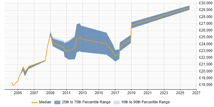 Salary distribution trend for EPoS Engineer job vacancies in Wiltshire