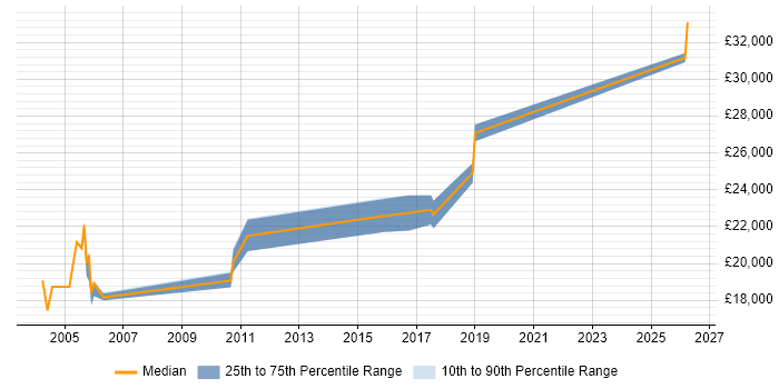 Salary distribution trend for EPoS Field Engineer job vacancies in Wiltshire