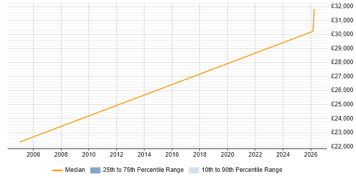 Salary distribution trend for EPoS Installation Engineer job vacancies in Wiltshire