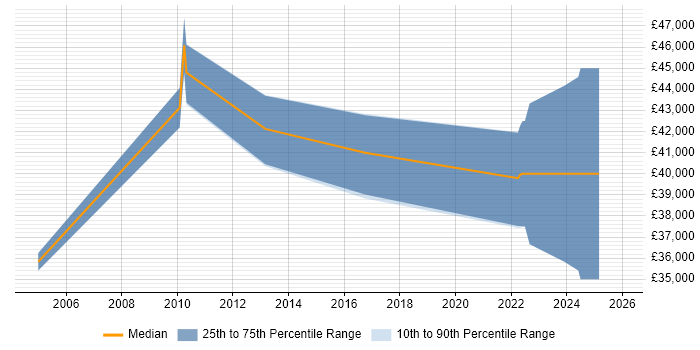 Salary distribution trend for ERP Developer job vacancies in Wiltshire