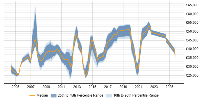 Salary distribution trend for jobs in Wiltshire citing Ethernet