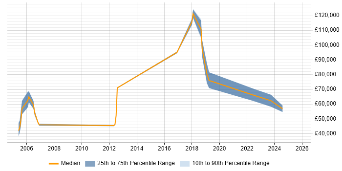 Salary distribution trend for jobs in Wiltshire citing Event-Driven Architecture