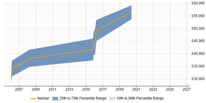Salary distribution trend for jobs in Wiltshire citing Event-Driven Programming