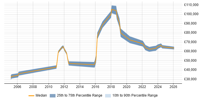 Salary distribution trend for jobs in Wiltshire citing Event-Driven