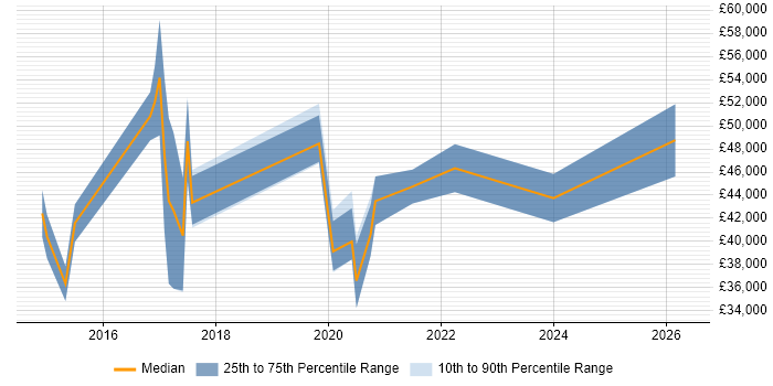 Salary distribution trend for jobs in Wiltshire citing Exploratory Testing