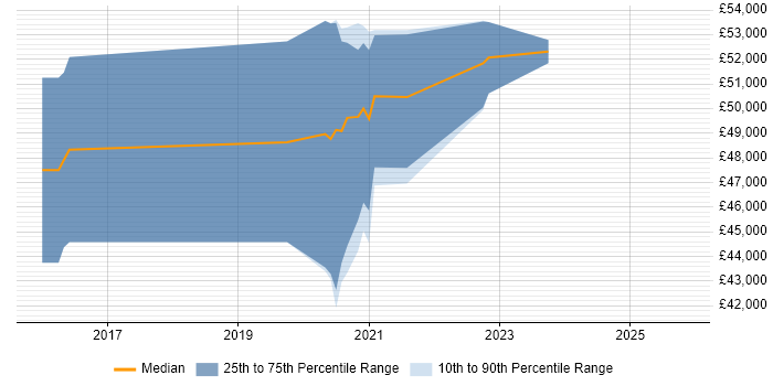 Salary distribution trend for jobs in Wiltshire citing Express.js