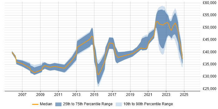 Salary distribution trend for jobs in Wiltshire citing Facilities Management