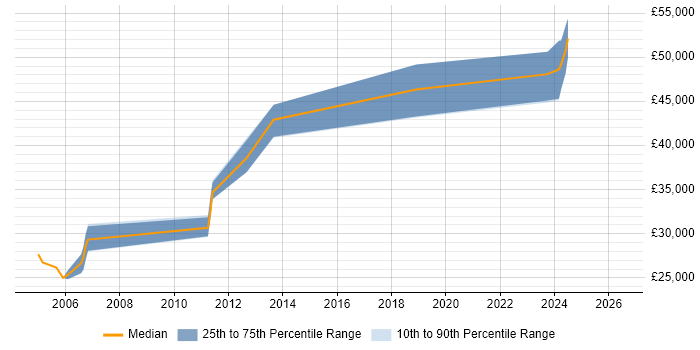 Salary distribution trend for jobs in Wiltshire citing Failover Clustering