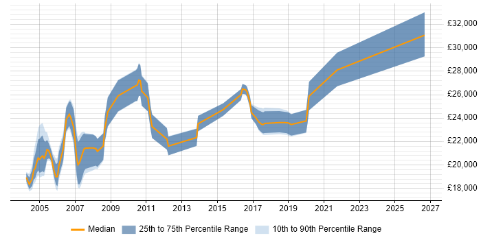 Salary distribution trend for Field Service Engineer job vacancies in Wiltshire