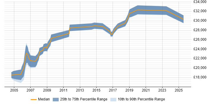 Salary distribution trend for Field Support Engineer job vacancies in Wiltshire