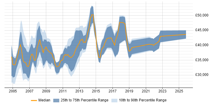 Salary distribution trend for Financial Analyst job vacancies in Wiltshire