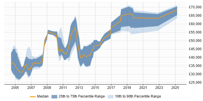 Salary distribution trend for jobs in Wiltshire citing Financial Institution Salary distribution trend for jobs in Wiltshire citing Financial Institution