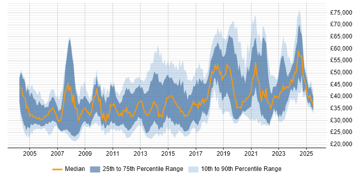 Salary distribution trend for jobs in Wiltshire citing Firewall Salary distribution trend for jobs in Wiltshire citing Firewall
