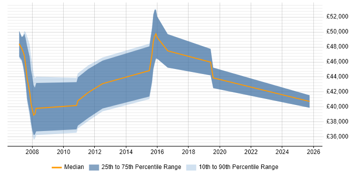 Salary distribution trend for Firmware Engineer job vacancies in Wiltshire