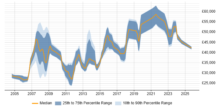 Salary distribution trend for jobs in Wiltshire citing Firmware