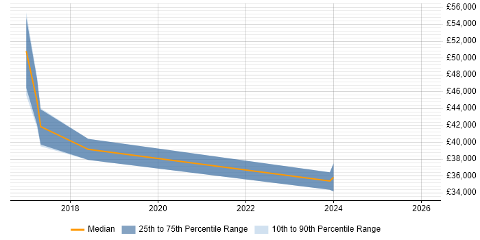Salary distribution trend for jobs in Wiltshire citing Flask