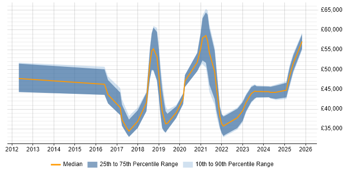 Salary distribution trend for jobs in Wiltshire citing Fortinet