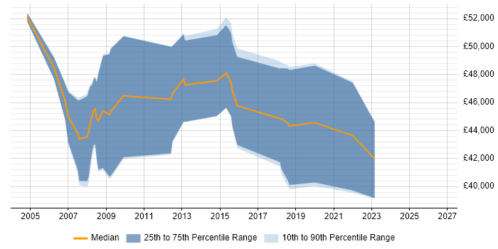 Salary distribution trend for jobs in Wiltshire citing FPGA