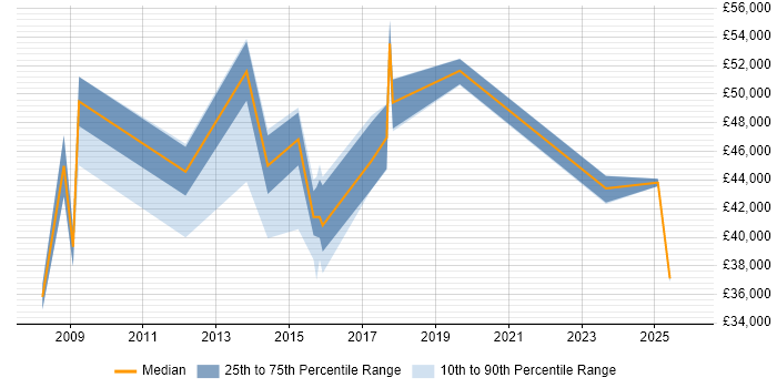 Salary distribution trend for jobs in Wiltshire citing Freedom of Information