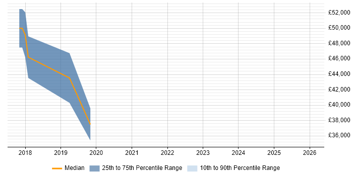 Salary distribution trend for jobs in Wiltshire citing FreeRTOS