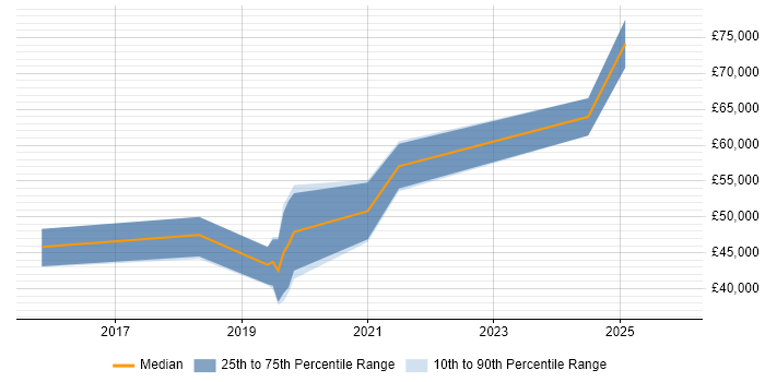 Salary distribution trend for Full-Stack .NET Developer job vacancies in Wiltshire