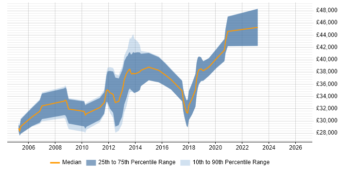 Salary distribution trend for Functional Analyst job vacancies in Wiltshire
