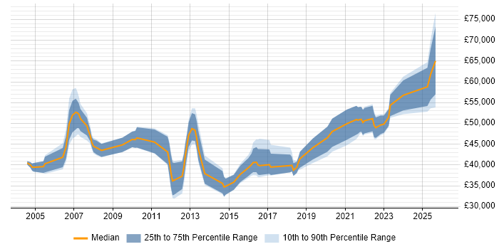 Salary distribution trend for jobs in Wiltshire citing GAP Analysis