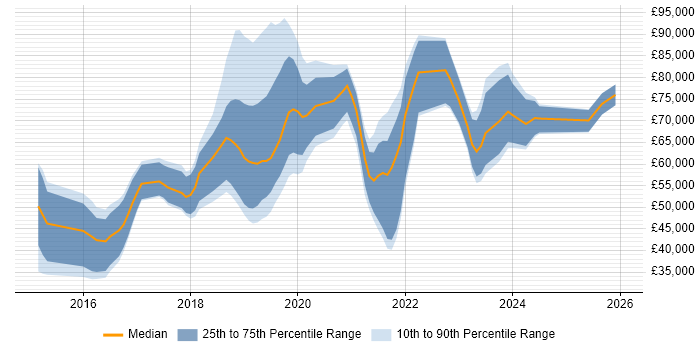 Salary distribution trend for jobs in Wiltshire citing GCP