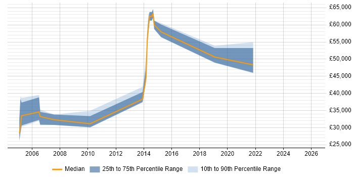 Salary distribution trend for jobs in Wiltshire citing Genesys