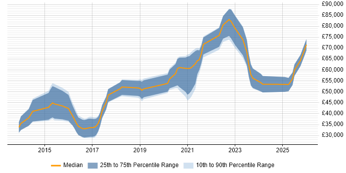 Salary distribution trend for jobs in Wiltshire citing GitHub