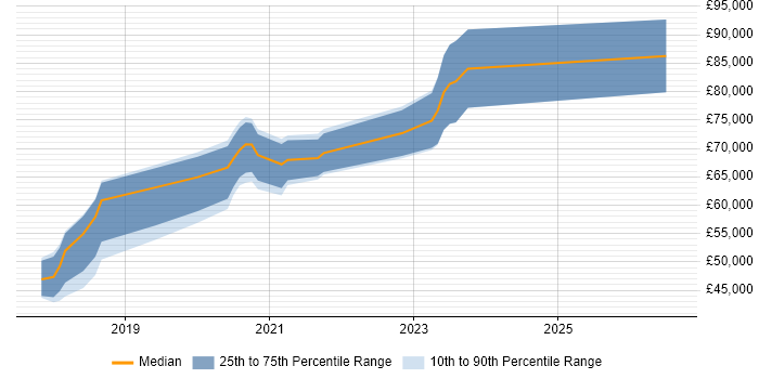 Salary distribution trend for jobs in Wiltshire citing GitLab