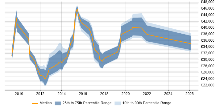 Salary distribution trend for jobs in Wiltshire citing Google Analytics