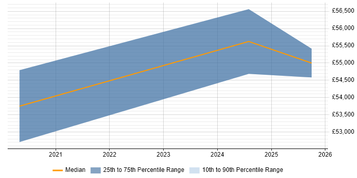Salary distribution trend for jobs in Wiltshire citing Grafana